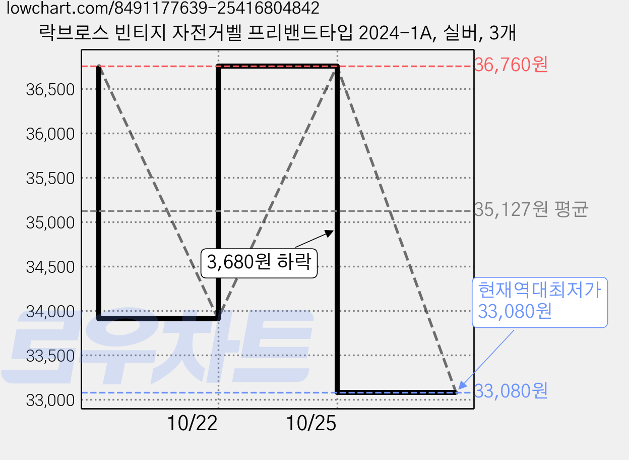 락브로스 빈티지 자전거벨 프리밴드타입 2024-1A, 실버, 3개 가격 변동 차트, 현재가 33,080원, 역대최저가