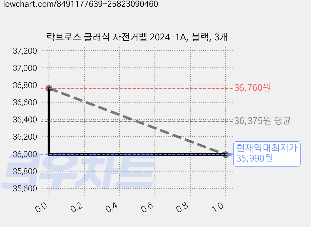 락브로스 클래식 자전거벨 2024-1A, 블랙, 3개 가격 변동 차트, 현재가 35,990원, 역대최저가