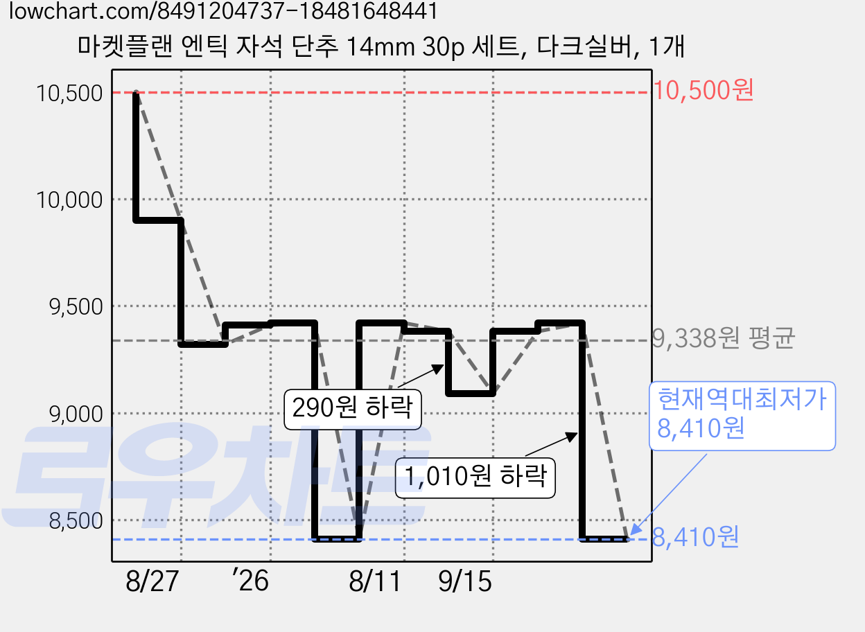 마켓플랜 엔틱 자석 단추 14mm 30p 세트, 다크실버, 1개 가격 변동 차트, 현재가 8,410원, 역대최저가