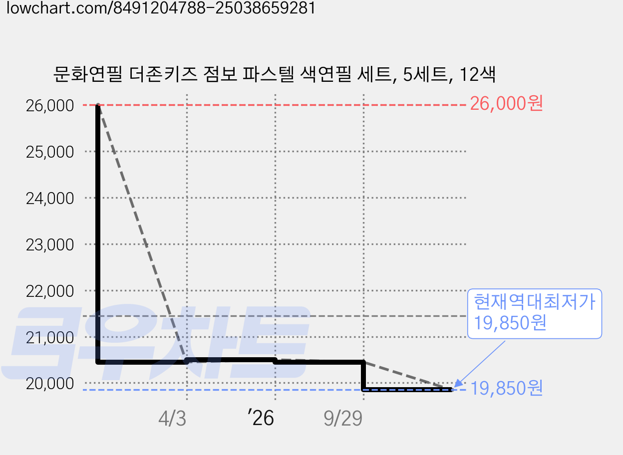 문화연필 더존키즈 점보 파스텔 색연필 세트, 5세트, 12색 가격 변동 차트, 현재가 19,850원, 역대최저가