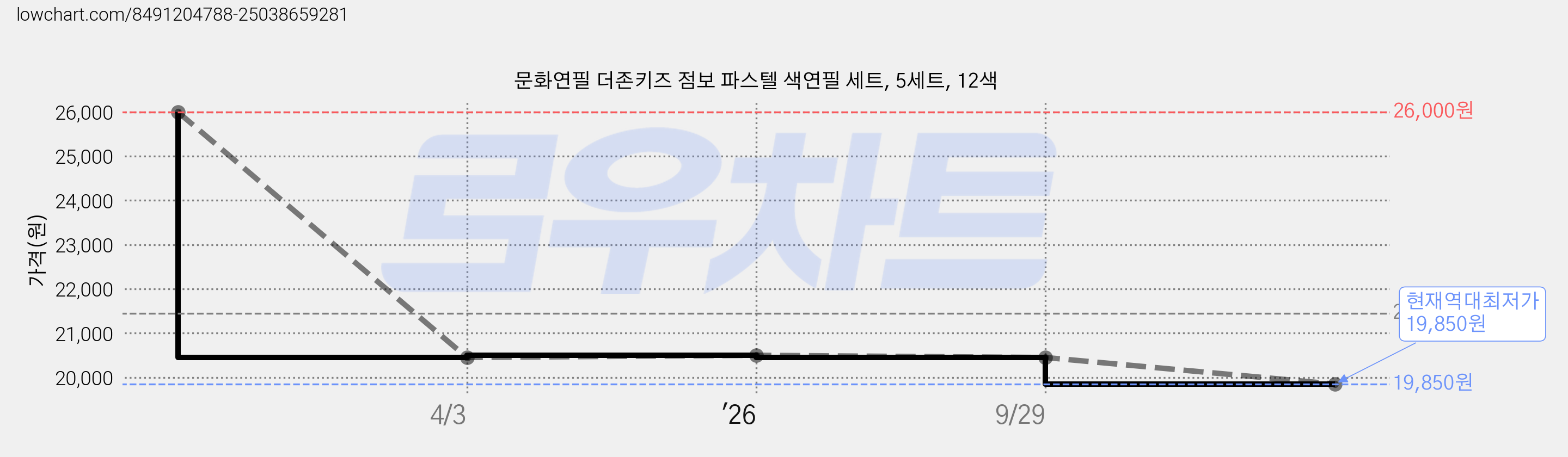 문화연필 더존키즈 점보 파스텔 색연필 세트, 5세트, 12색 가격 변동 차트, 현재가 19,850원, 역대최저가