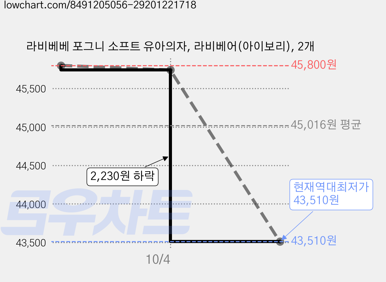 라비베베 포그니 소프트 유아의자, 라비베어(아이보리), 2개 가격 변동 차트, 현재가 43,510원, 역대최저가