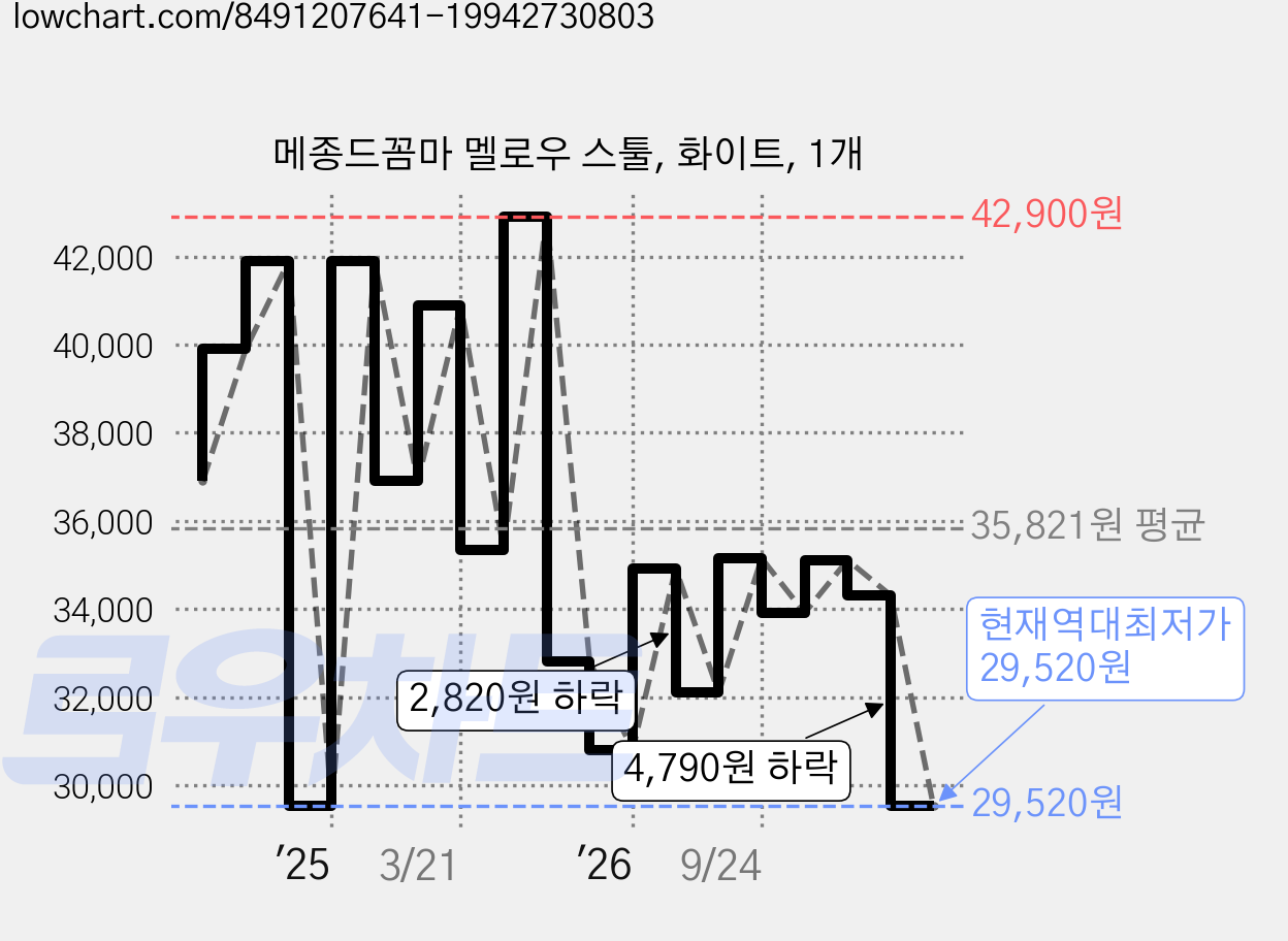 메종드꼼마 멜로우 스툴, 화이트, 1개 가격 변동 차트, 현재가 29,520원, 역대최저가