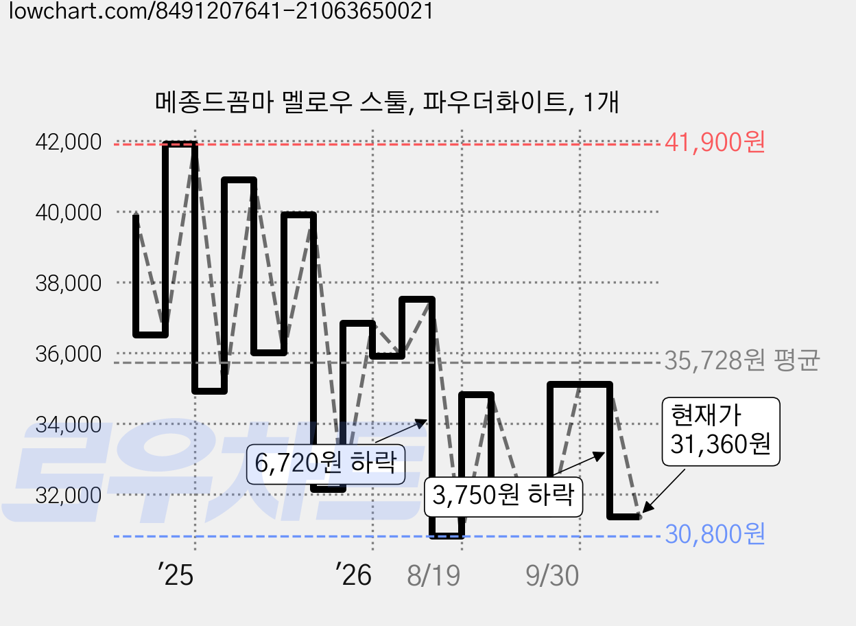 메종드꼼마 멜로우 스툴, 파우더화이트, 1개 가격 변동 차트, 현재가 31,360원, 관측 최저가 29,520원