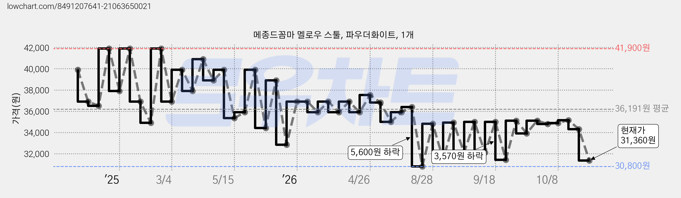메종드꼼마 멜로우 스툴, 파우더화이트, 1개 가격 변동 차트, 현재가 31,360원, 관측 최저가 29,520원