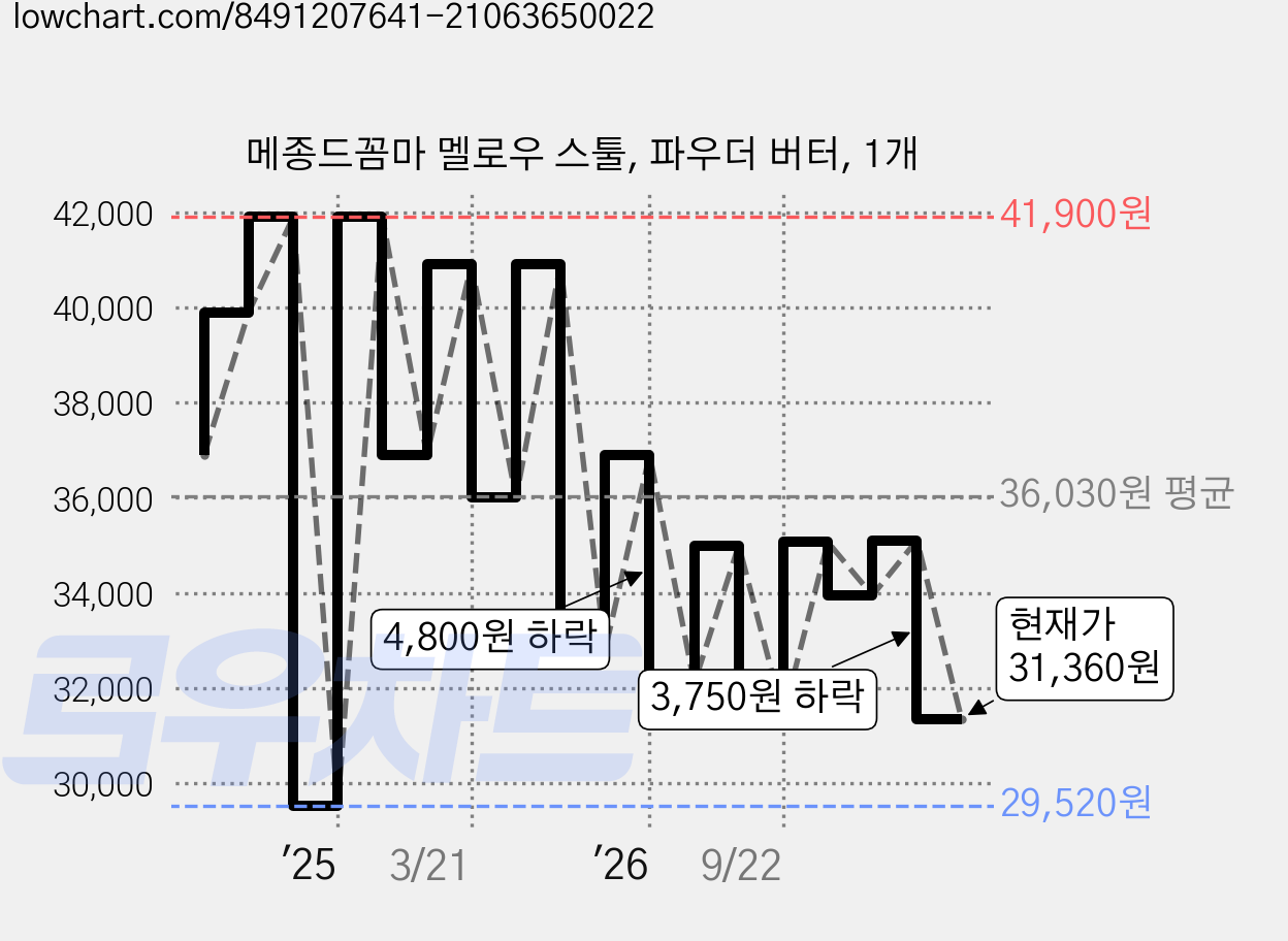 메종드꼼마 멜로우 스툴, 파우더 버터, 1개 가격 변동 차트, 현재가 31,360원, 관측 최저가 29,520원