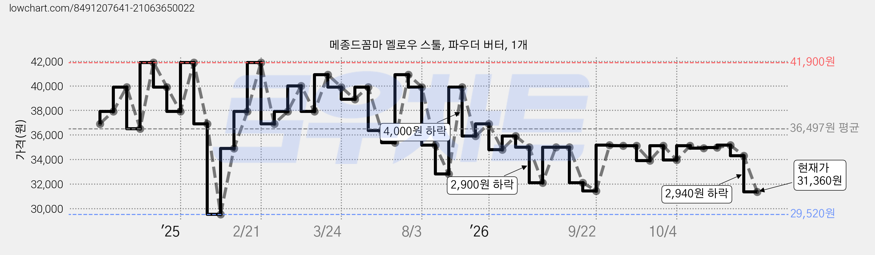 메종드꼼마 멜로우 스툴, 파우더 버터, 1개 가격 변동 차트, 현재가 31,360원, 관측 최저가 29,520원