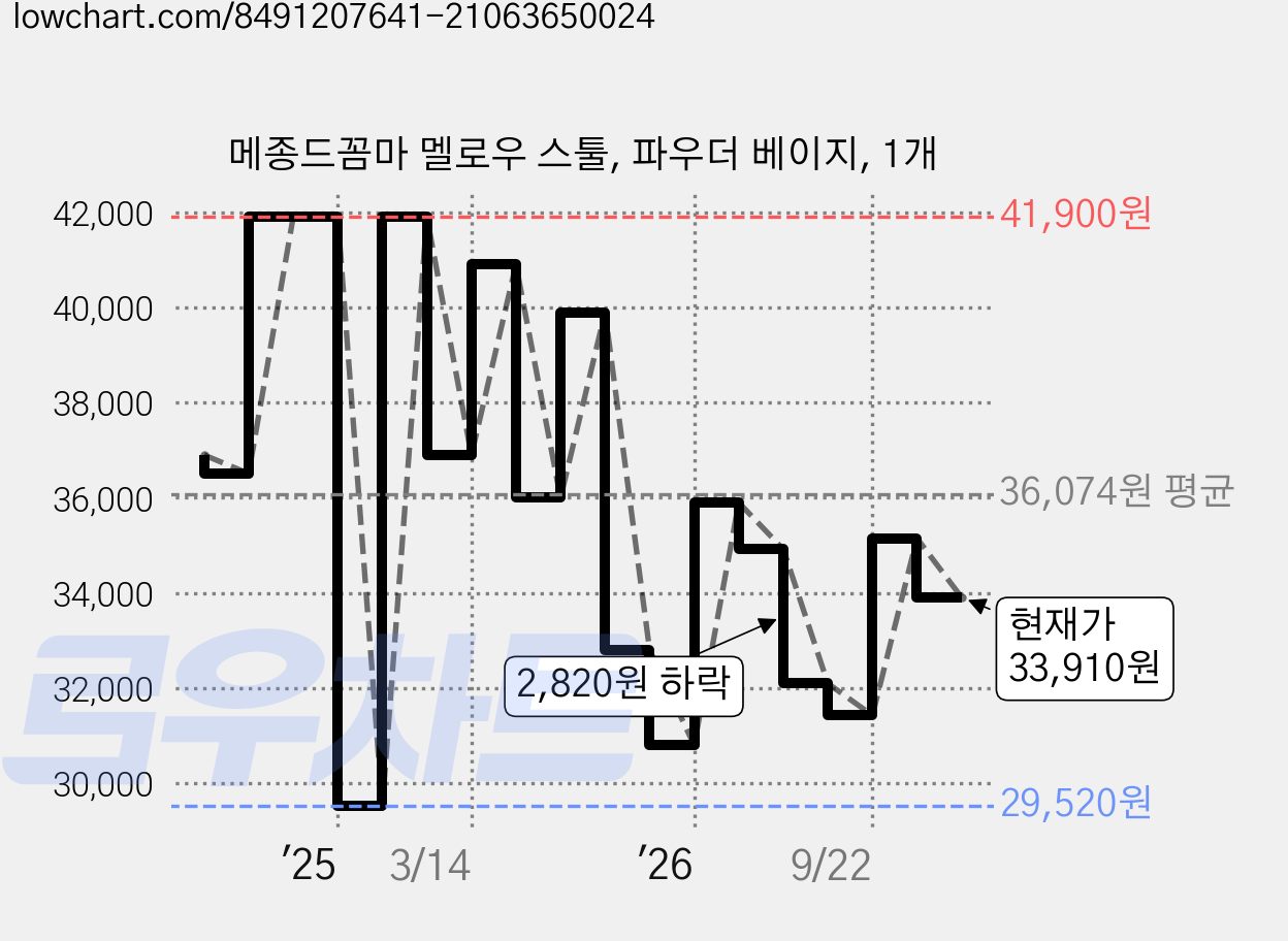 메종드꼼마 멜로우 스툴, 파우더 베이지, 1개 가격 변동 차트, 현재가 33,910원, 관측 최저가 29,520원