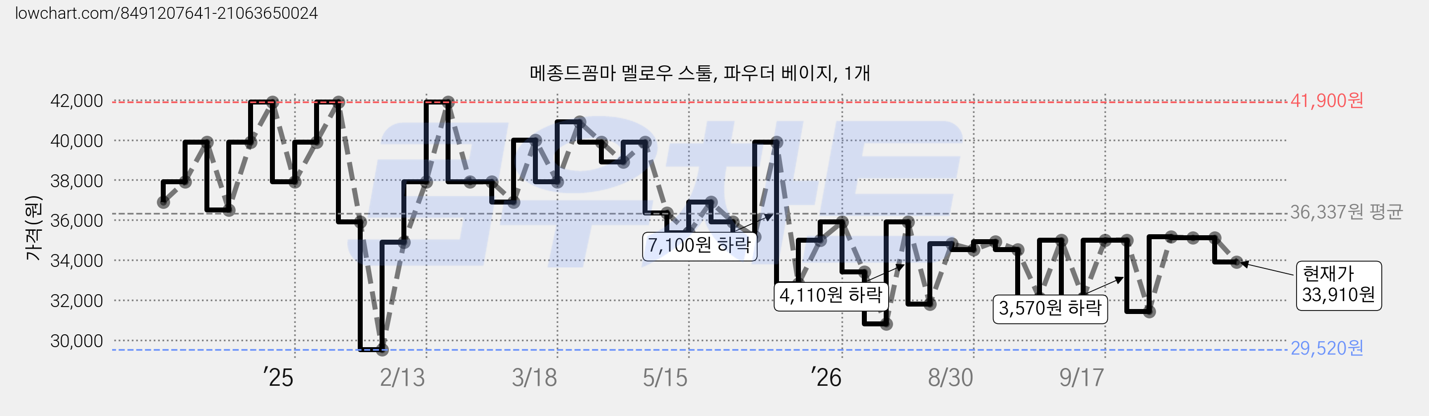 메종드꼼마 멜로우 스툴, 파우더 베이지, 1개 가격 변동 차트, 현재가 33,910원, 관측 최저가 29,520원