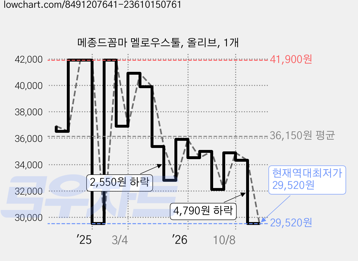 메종드꼼마 멜로우스툴, 올리브, 1개 가격 변동 차트, 현재가 29,520원, 역대최저가