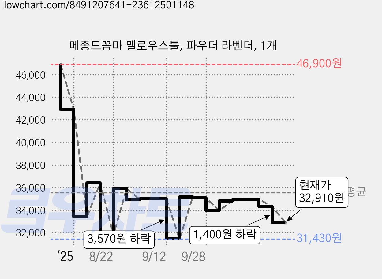 메종드꼼마 멜로우스툴, 파우더 라벤더, 1개 가격 변동 차트, 현재가 32,910원, 관측 최저가 29,520원