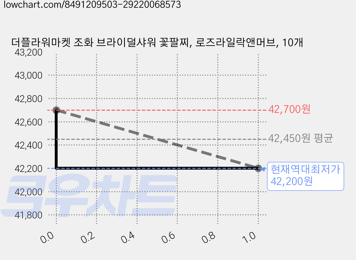 더플라워마켓 조화 브라이덜샤워 꽃팔찌, 로즈라일락앤머브, 10개 가격 변동 차트, 현재가 42,200원, 역대최저가