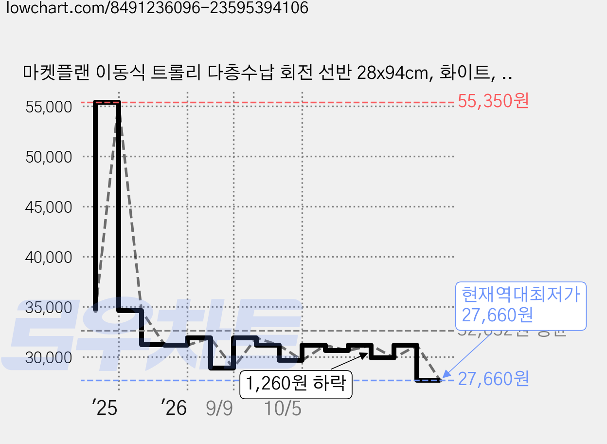 마켓플랜 이동식 트롤리 다층수납 회전 선반 28x94cm, 화이트, 5단 가격 변동 차트, 현재가 27,660원, 역대최저가