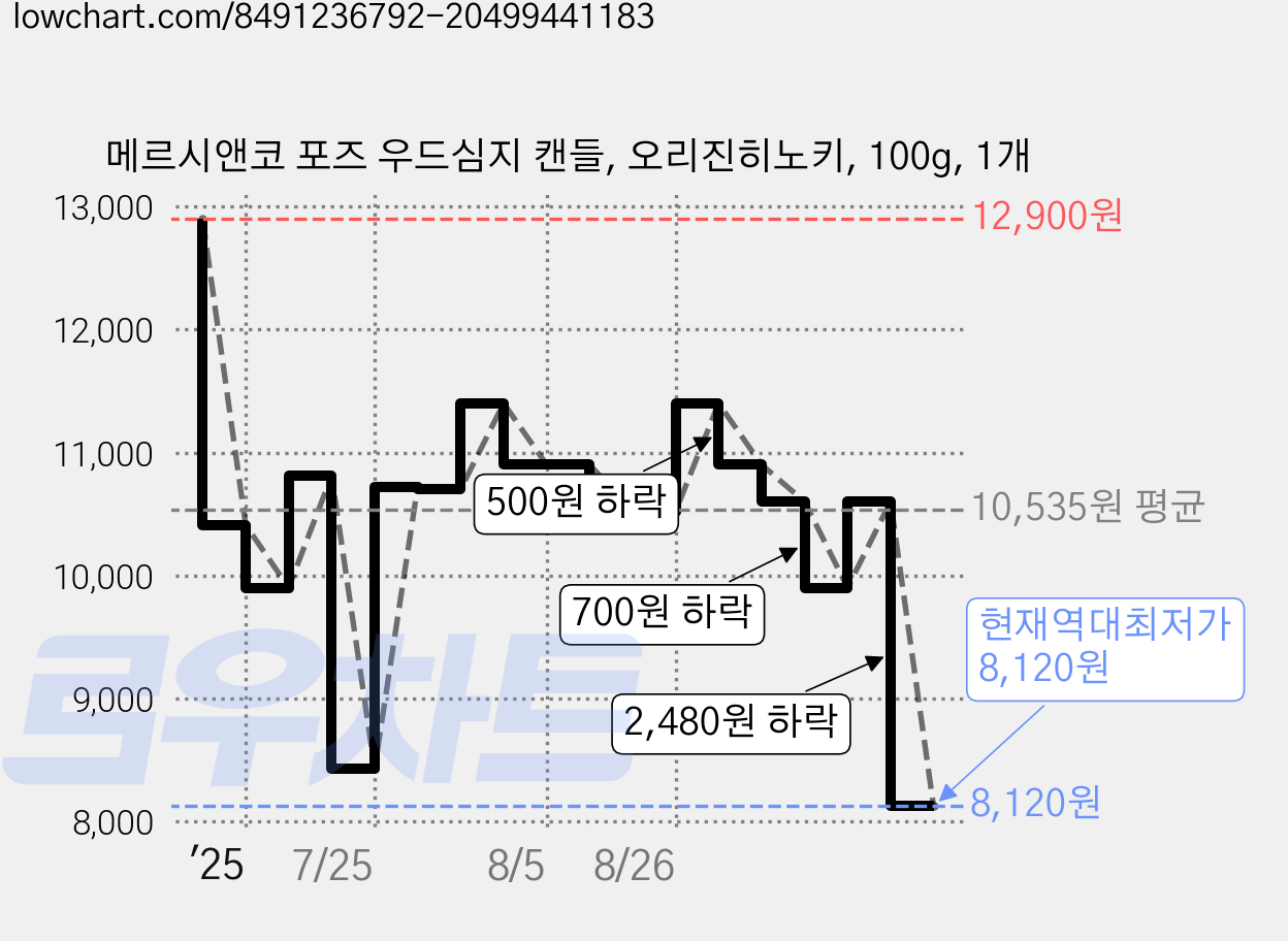 메르시앤코 포즈 우드심지 캔들, 오리진히노키, 100g, 1개 가격 변동 차트, 현재가 8,120원, 역대최저가