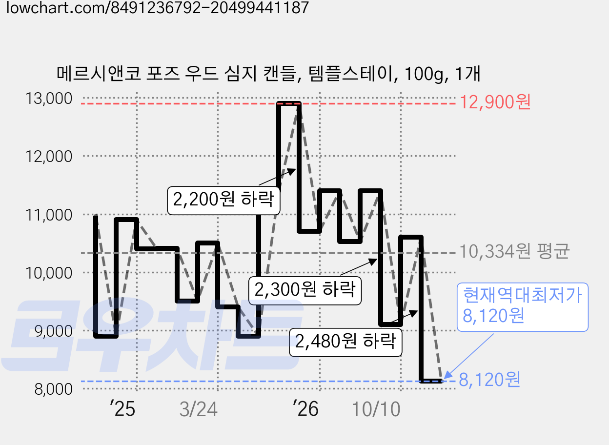 메르시앤코 포즈 우드 심지 캔들, 템플스테이, 100g, 1개 가격 변동 차트, 현재가 8,120원, 역대최저가