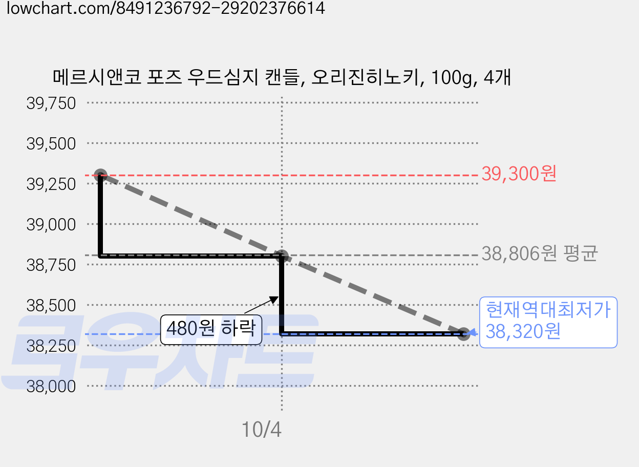 메르시앤코 포즈 우드심지 캔들, 오리진히노키, 100g, 4개 가격 변동 차트, 현재가 38,320원, 역대최저가