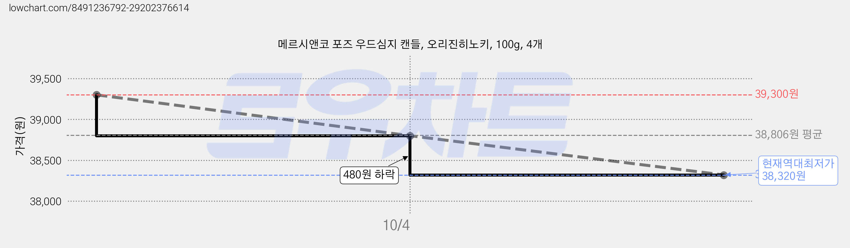 메르시앤코 포즈 우드심지 캔들, 오리진히노키, 100g, 4개 가격 변동 차트, 현재가 38,320원, 역대최저가