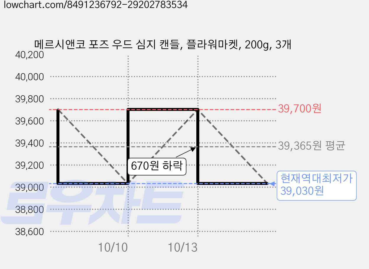 메르시앤코 포즈 우드 심지 캔들, 플라워마켓, 200g, 3개 가격 변동 차트, 현재가 39,030원, 역대최저가