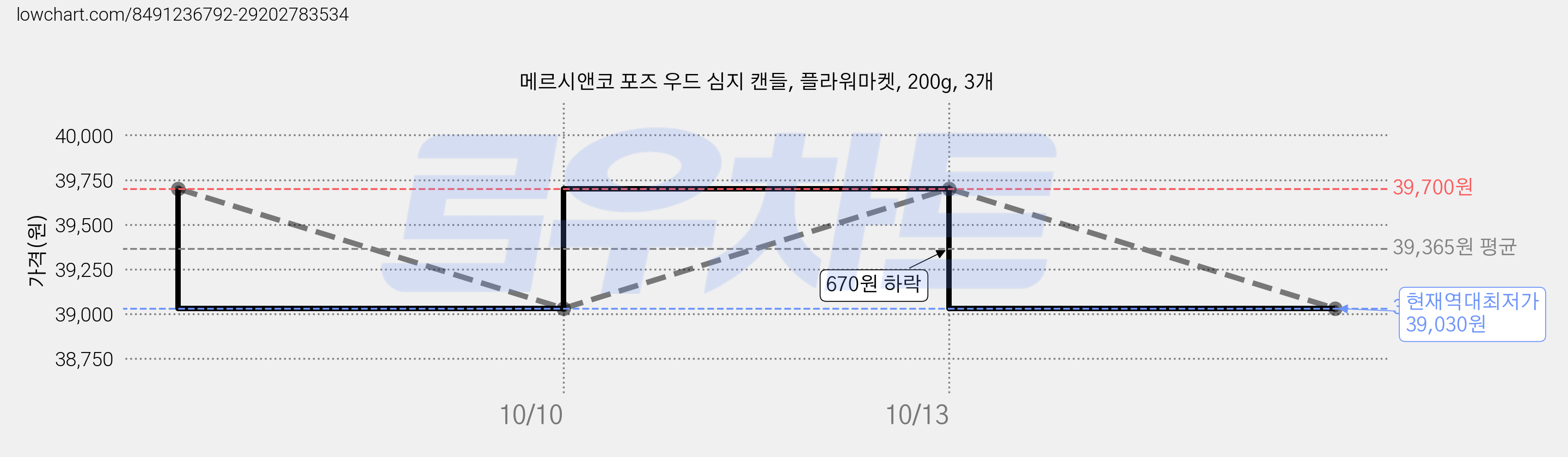 메르시앤코 포즈 우드 심지 캔들, 플라워마켓, 200g, 3개 가격 변동 차트, 현재가 39,030원, 역대최저가