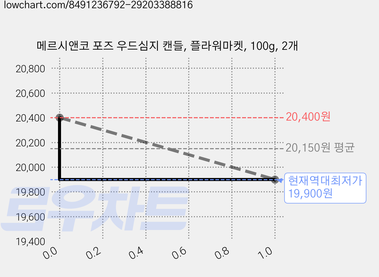 메르시앤코 포즈 우드심지 캔들, 플라워마켓, 100g, 2개 가격 변동 차트, 현재가 19,900원, 역대최저가