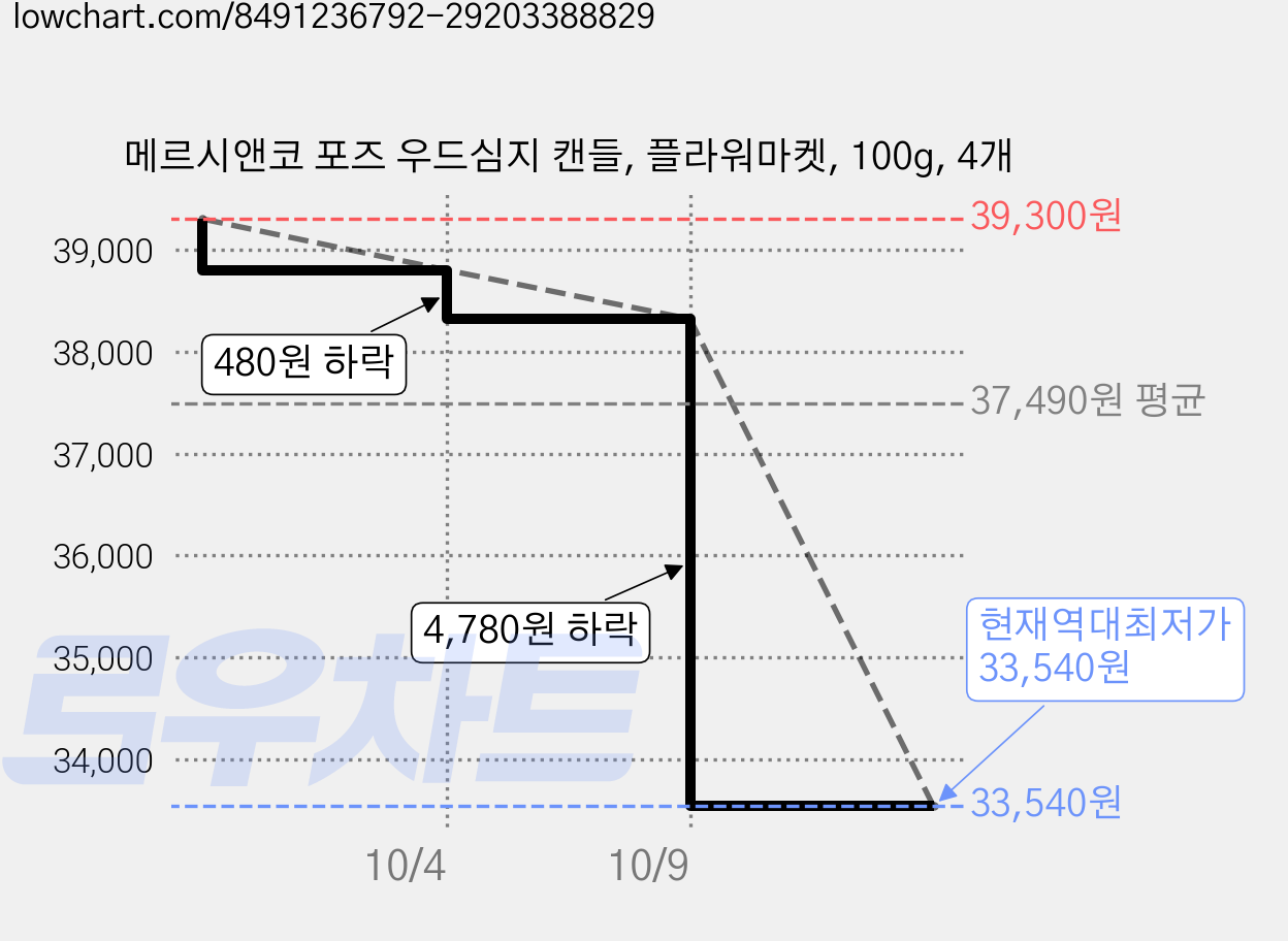 메르시앤코 포즈 우드심지 캔들, 플라워마켓, 100g, 4개 가격 변동 차트, 현재가 33,540원, 역대최저가