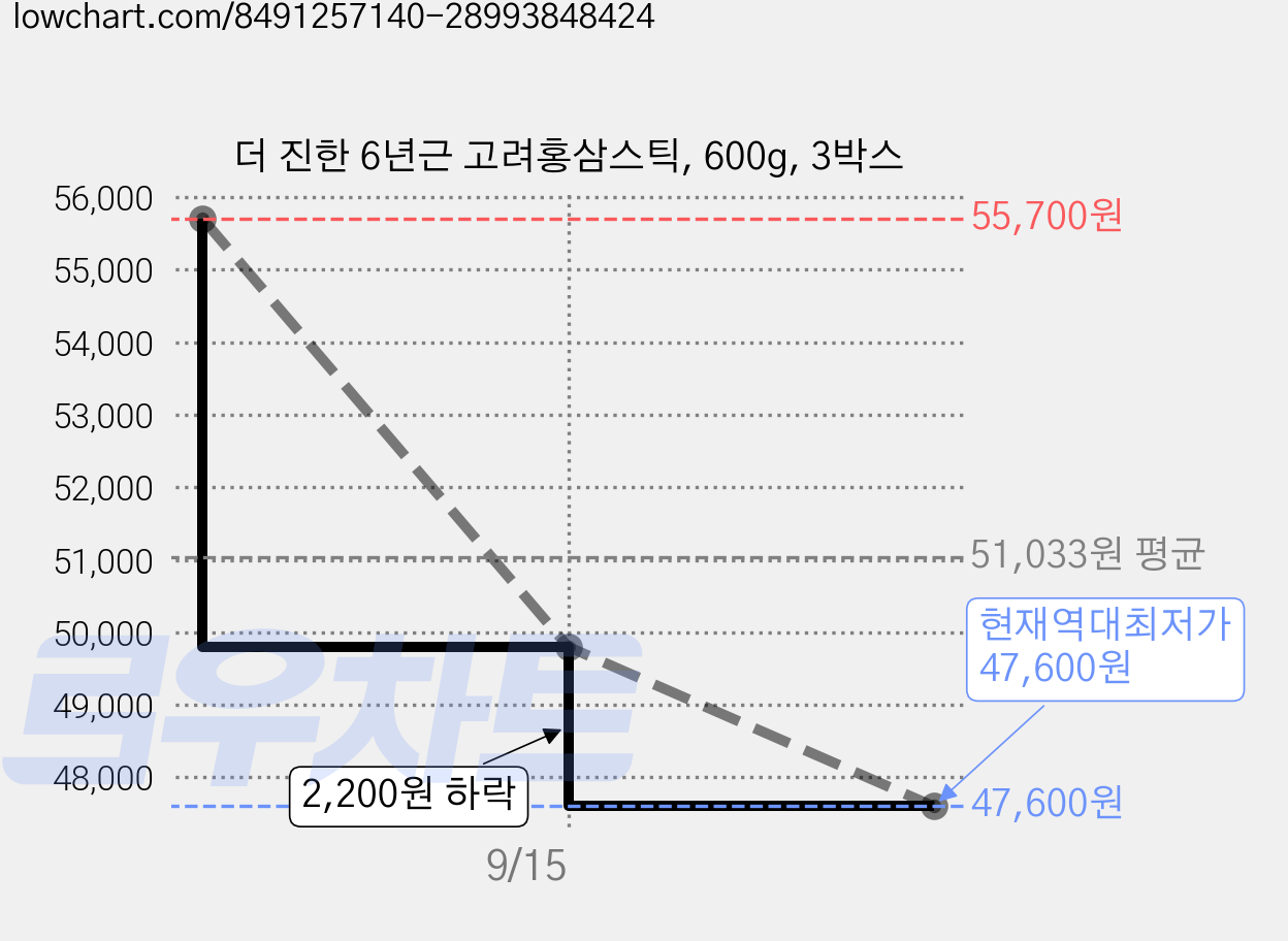 더 진한 6년근 고려홍삼스틱, 600g, 3박스 가격 변동 차트, 현재가 47,600원, 역대최저가