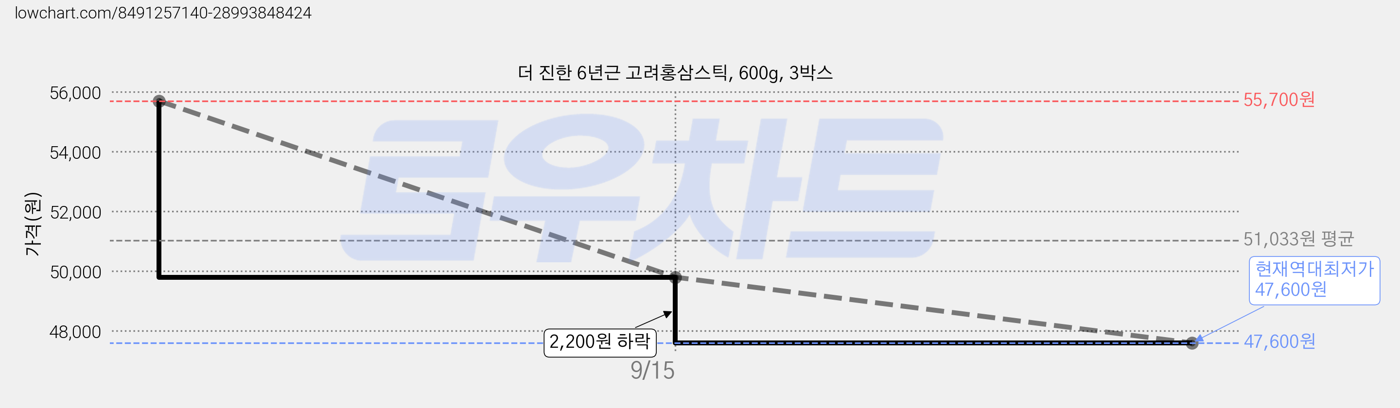 더 진한 6년근 고려홍삼스틱, 600g, 3박스 가격 변동 차트, 현재가 47,600원, 역대최저가