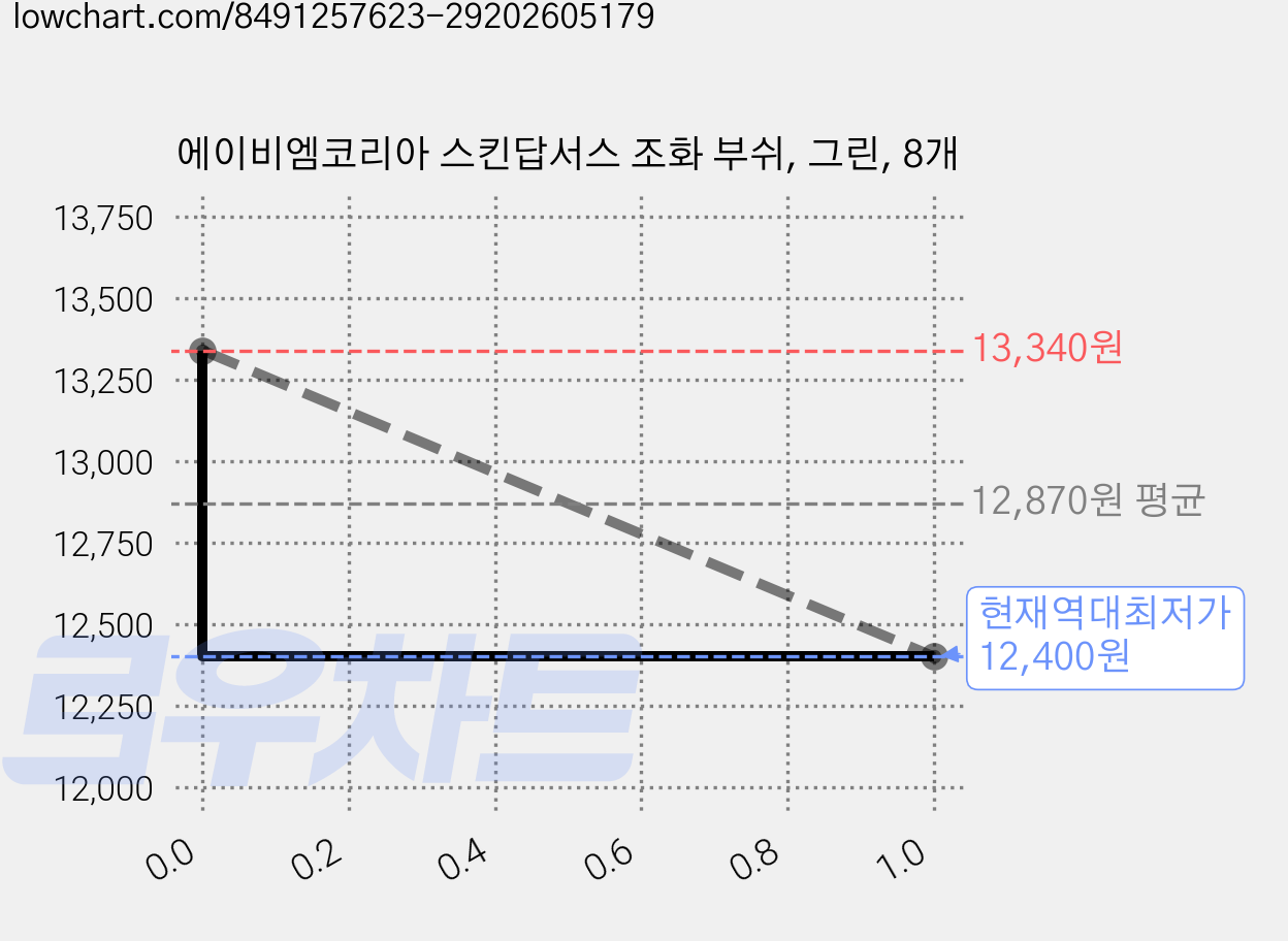 에이비엠코리아 스킨답서스 조화 부쉬, 그린, 8개 가격 변동 차트, 현재가 12,400원, 역대최저가