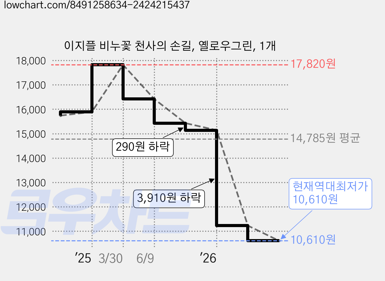 이지플 비누꽃 천사의 손길, 옐로우그린, 1개 가격 변동 차트, 현재가 10,610원, 역대최저가
