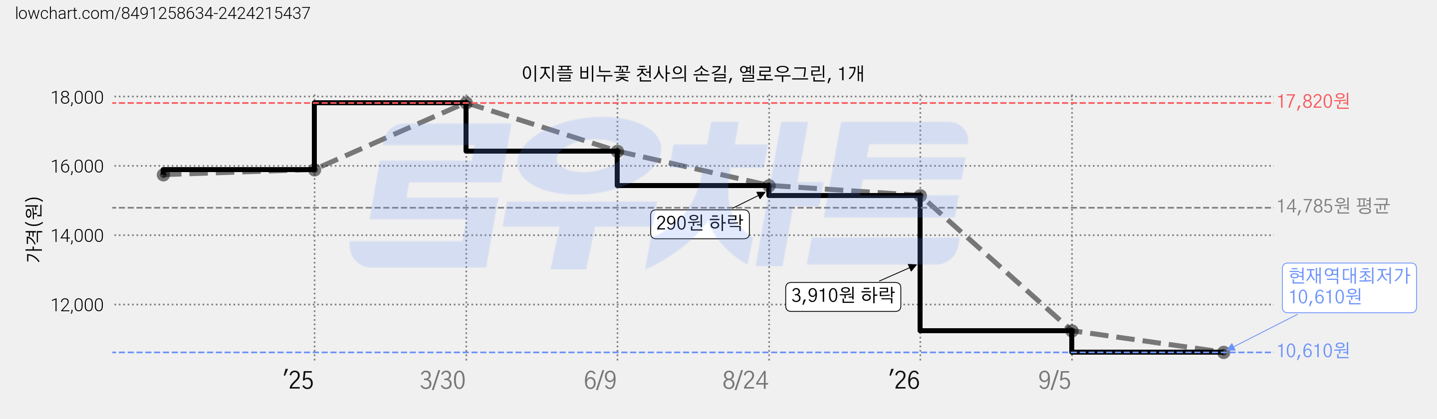 이지플 비누꽃 천사의 손길, 옐로우그린, 1개 가격 변동 차트, 현재가 10,610원, 역대최저가