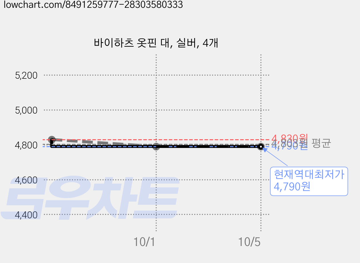 바이하츠 옷핀 대, 실버, 4개 가격 변동 차트, 현재가 4,790원, 역대최저가
