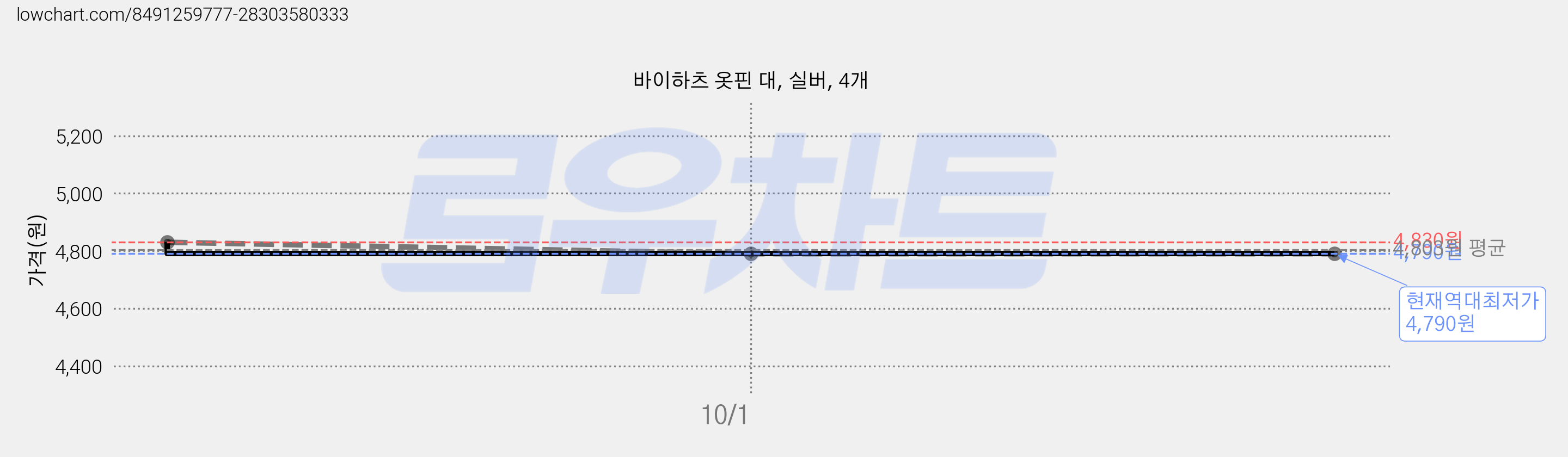 바이하츠 옷핀 대, 실버, 4개 가격 변동 차트, 현재가 4,790원, 역대최저가