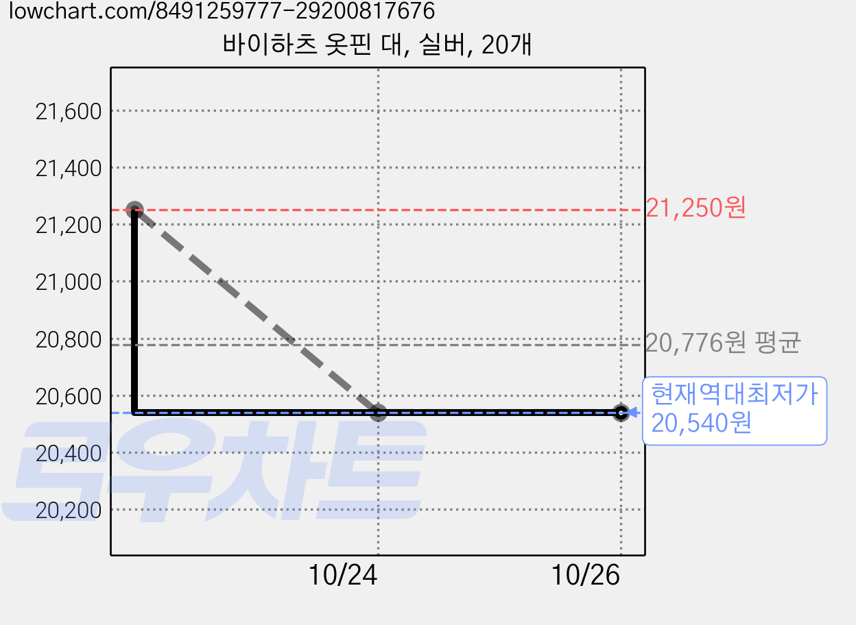 바이하츠 옷핀 대, 실버, 20개 가격 변동 차트, 현재가 20,540원, 역대최저가