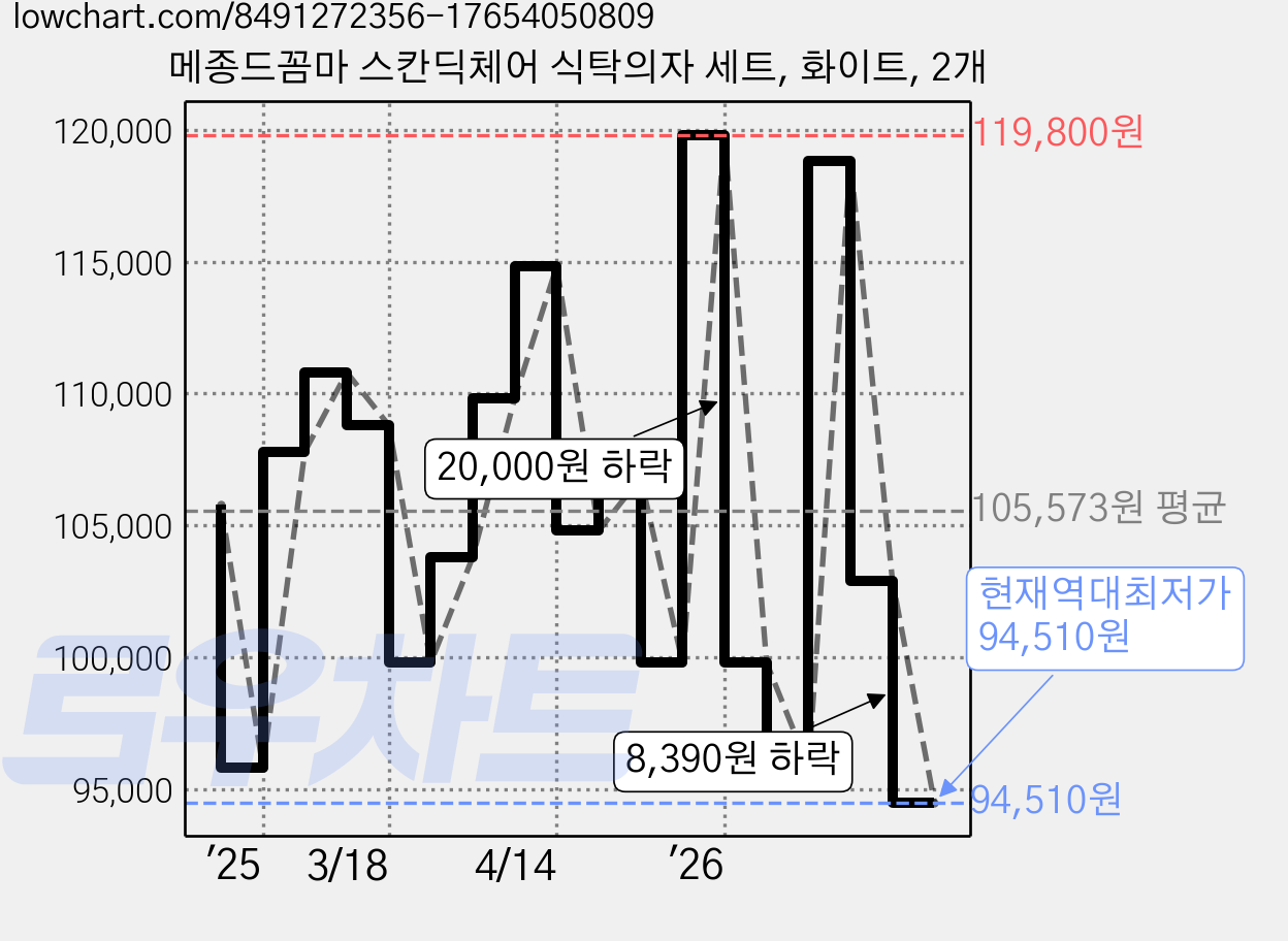 메종드꼼마 스칸딕체어 식탁의자 세트, 화이트, 2개 가격 변동 차트, 현재가 94,510원, 역대최저가