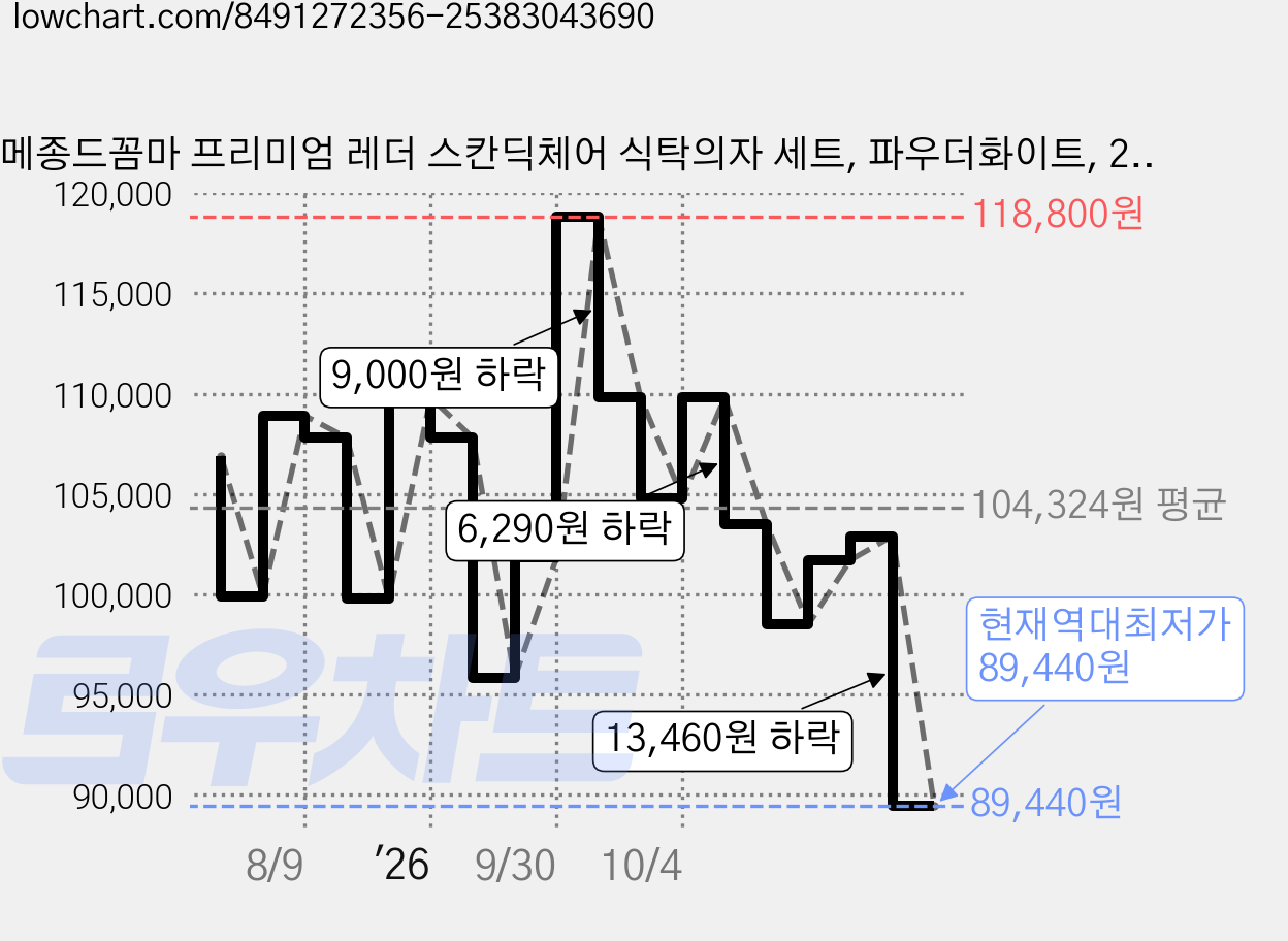 메종드꼼마 프리미엄 레더 스칸딕체어 식탁의자 세트, 파우더화이트, 2개 가격 변동 차트, 현재가 89,440원, 역대최저가
