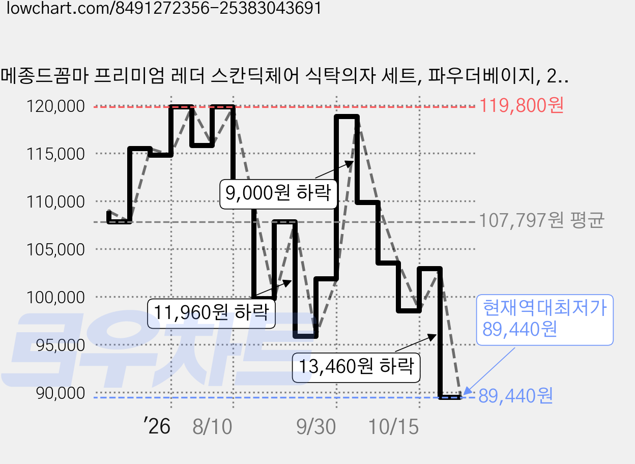 메종드꼼마 프리미엄 레더 스칸딕체어 식탁의자 세트, 파우더베이지, 2개 가격 변동 차트, 현재가 89,440원, 역대최저가