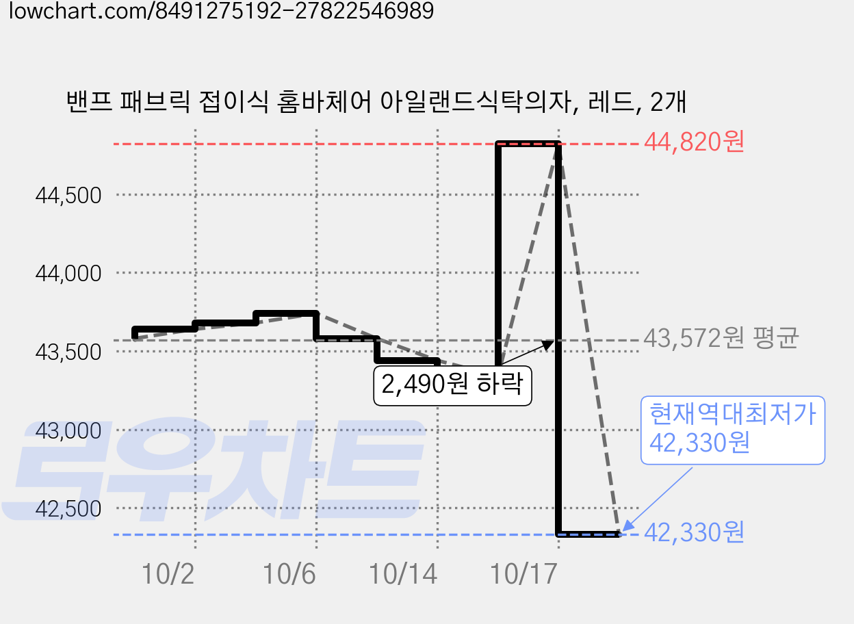 밴프 패브릭 접이식 홈바체어 아일랜드식탁의자, 레드, 2개 가격 변동 차트, 현재가 42,330원, 역대최저가