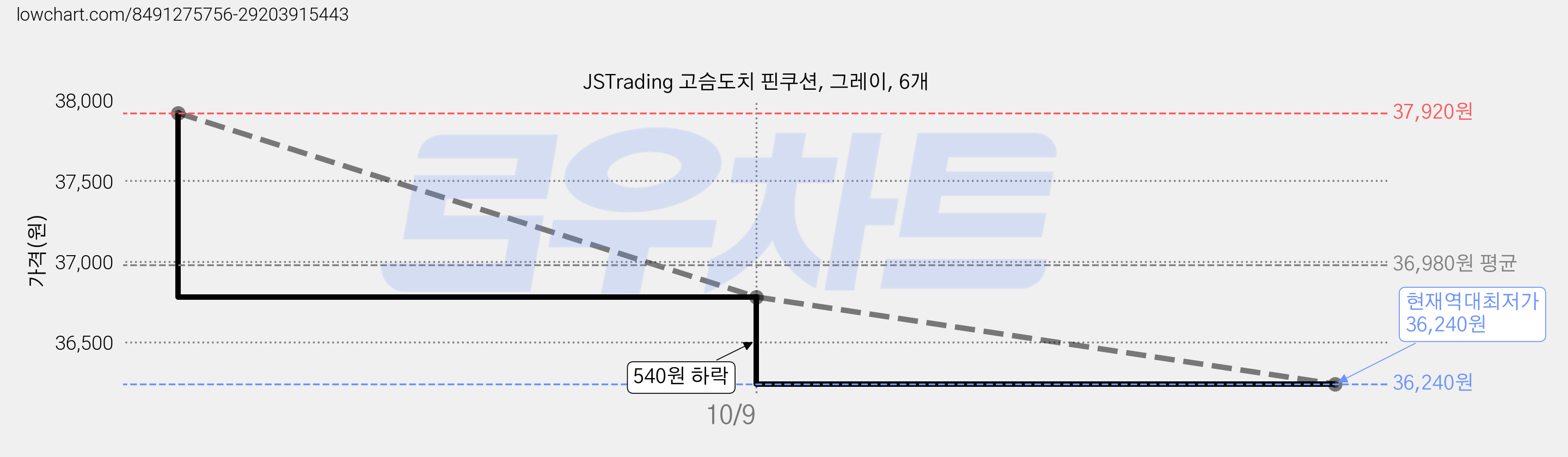 JSTrading 고슴도치 핀쿠션, 그레이, 6개 가격 변동 차트, 현재가 36,240원, 역대최저가
