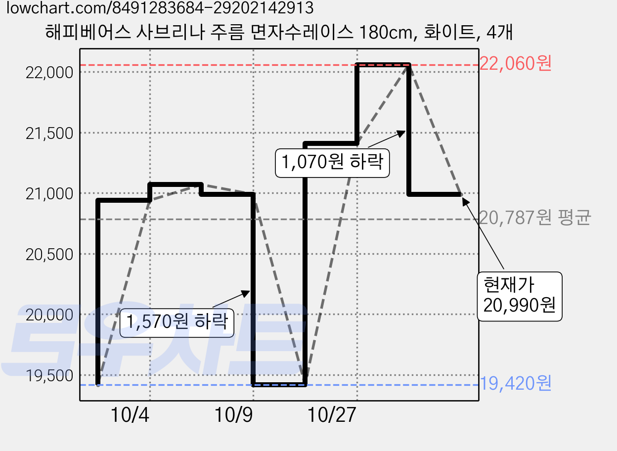 해피베어스 사브리나 주름 면자수레이스 180cm, 화이트, 4개 가격 변동 차트, 현재가 20,990원, 관측 최저가 19,420원
