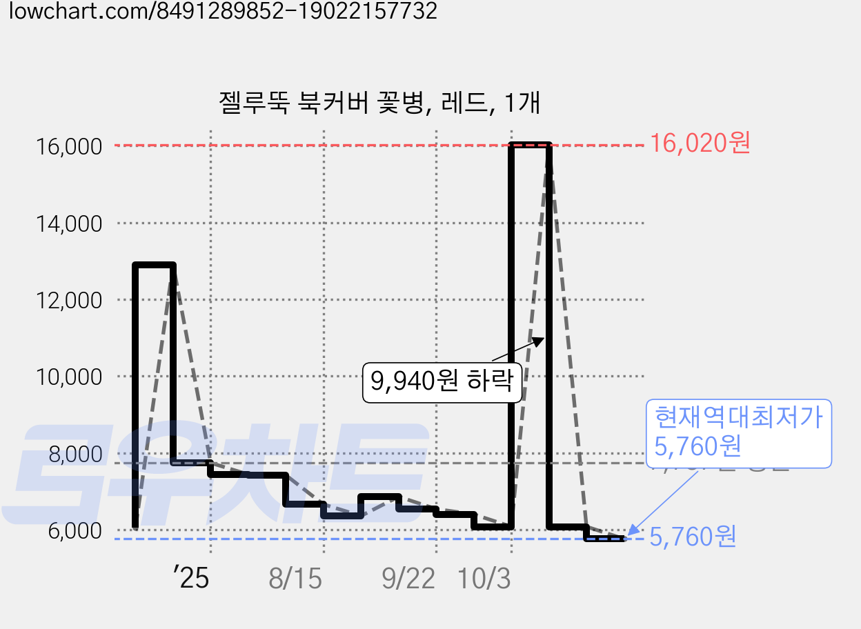 젤루뚝 북커버 꽃병, 레드, 1개 가격 변동 차트, 현재가 5,760원, 역대최저가