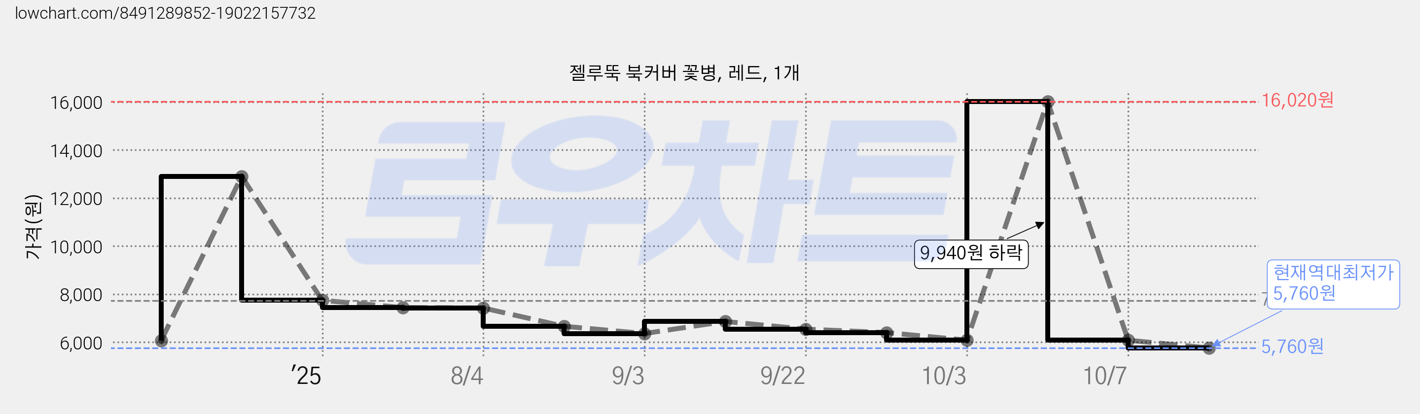 젤루뚝 북커버 꽃병, 레드, 1개 가격 변동 차트, 현재가 5,760원, 역대최저가