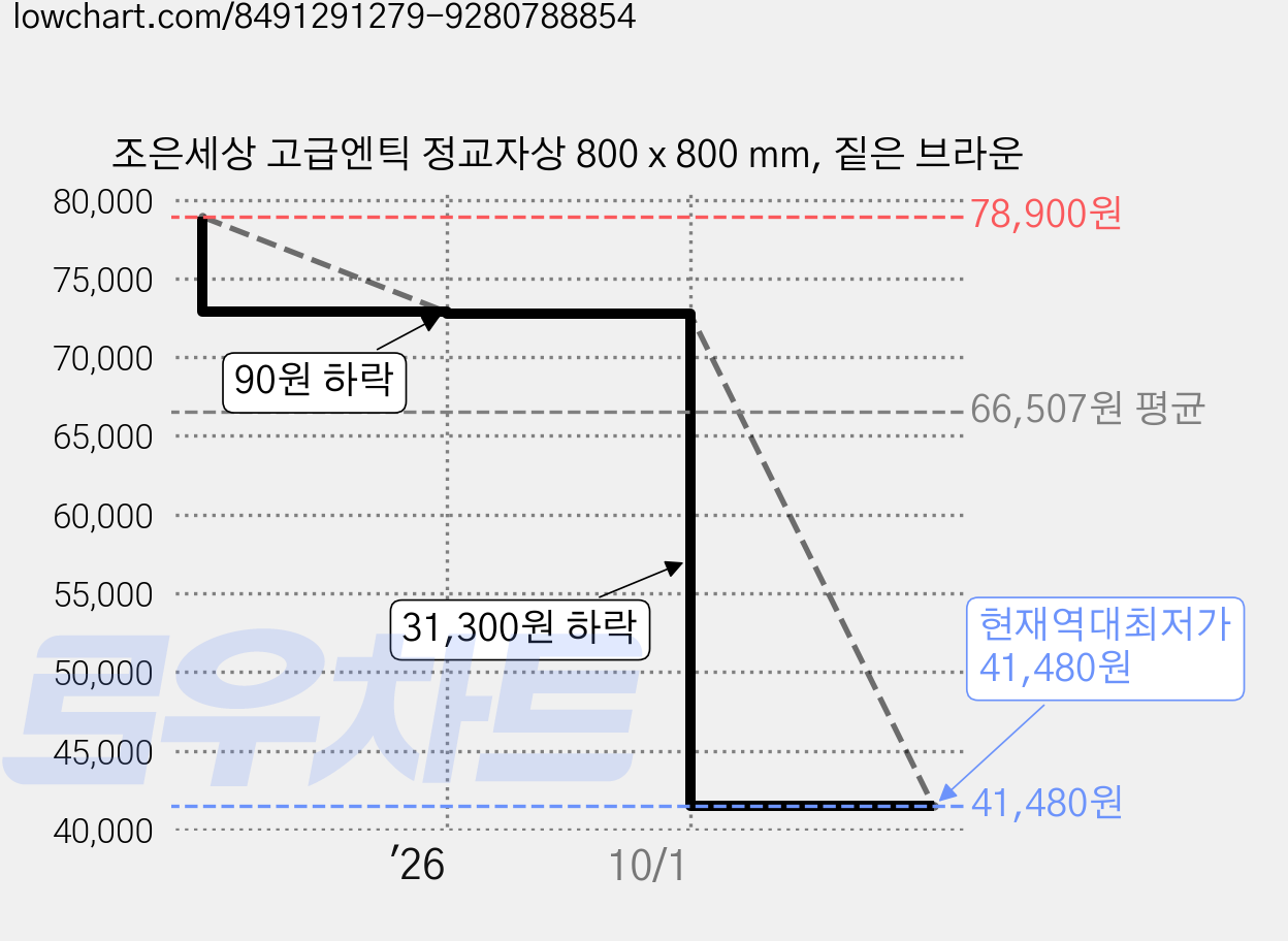 조은세상 고급엔틱 정교자상 800 x 800 mm, 짙은 브라운 가격 변동 차트, 현재가 41,480원, 역대최저가