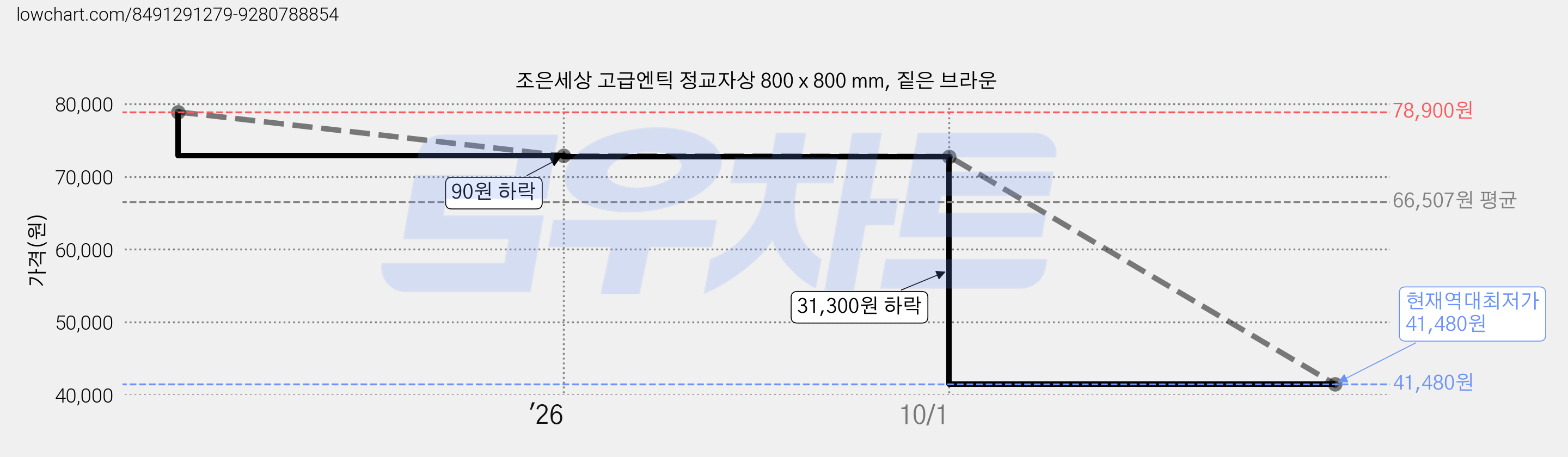 조은세상 고급엔틱 정교자상 800 x 800 mm, 짙은 브라운 가격 변동 차트, 현재가 41,480원, 역대최저가