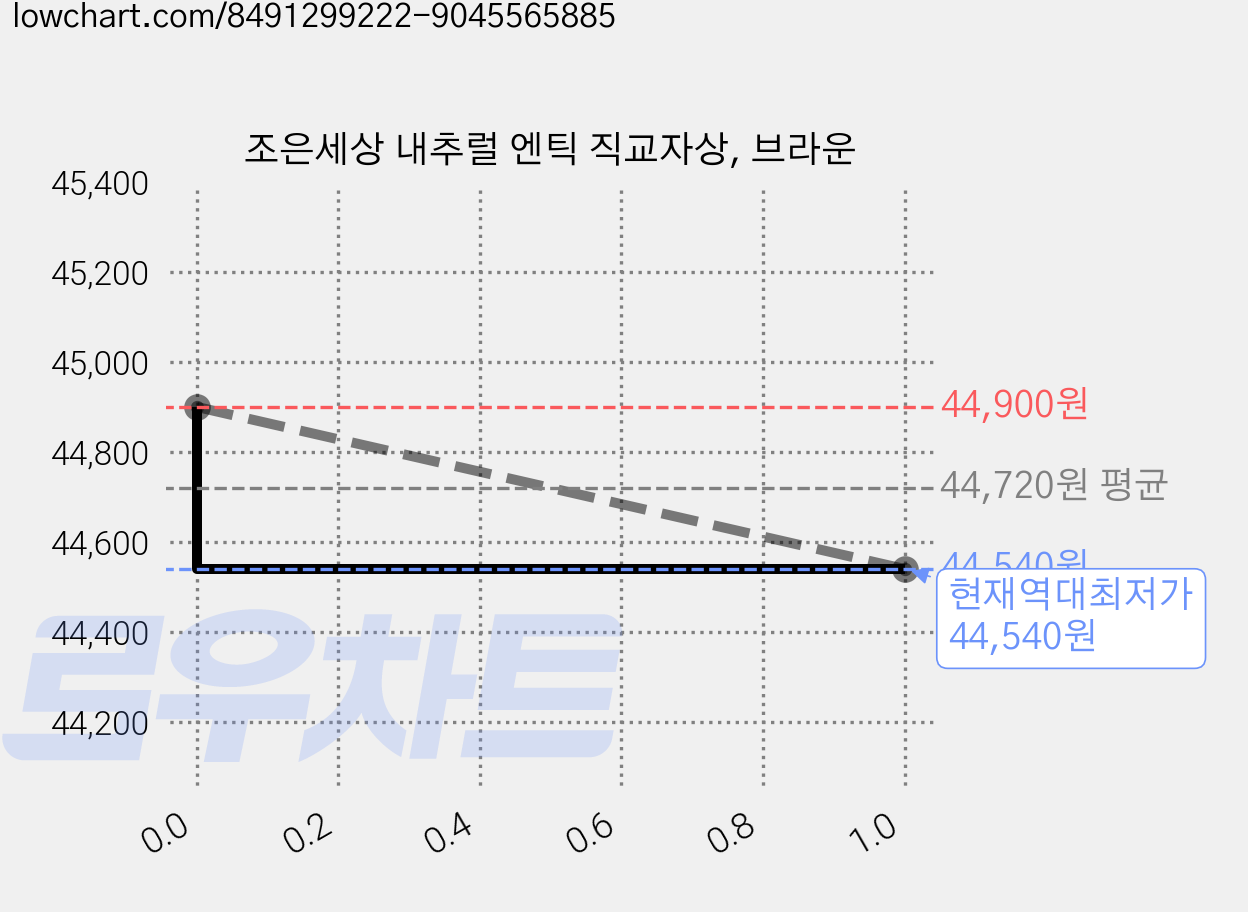 조은세상 내추럴 엔틱 직교자상, 브라운 가격 변동 차트, 현재가 44,540원, 역대최저가