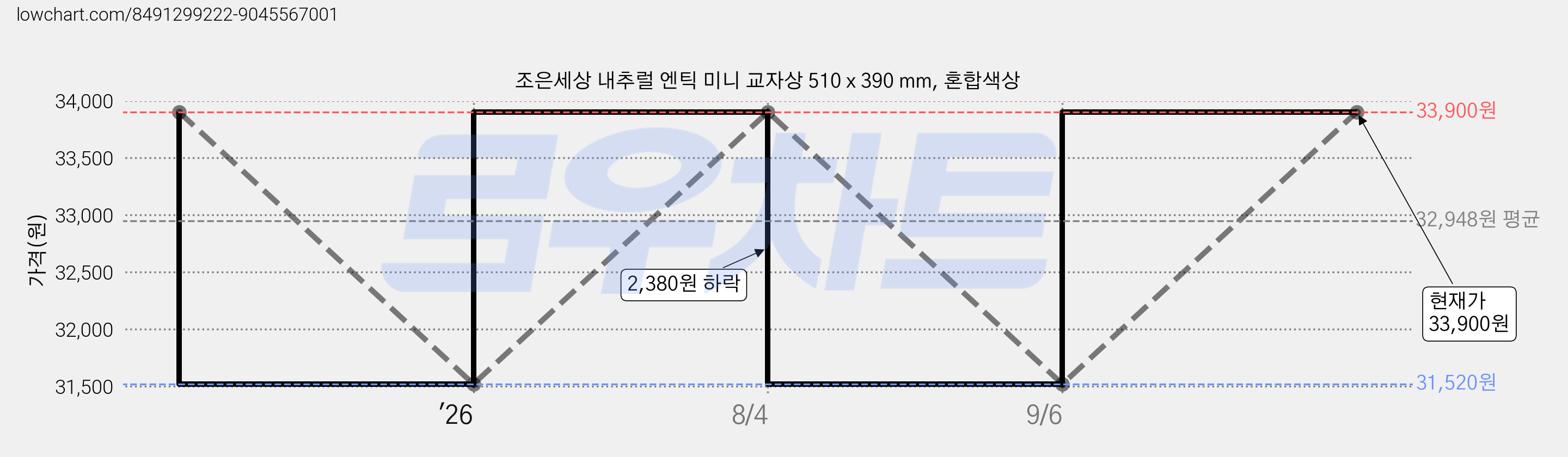 조은세상 내추럴 엔틱 미니 교자상 510 x 390 mm, 혼합색상 가격 변동 차트, 현재가 31,520원, 역대최저가