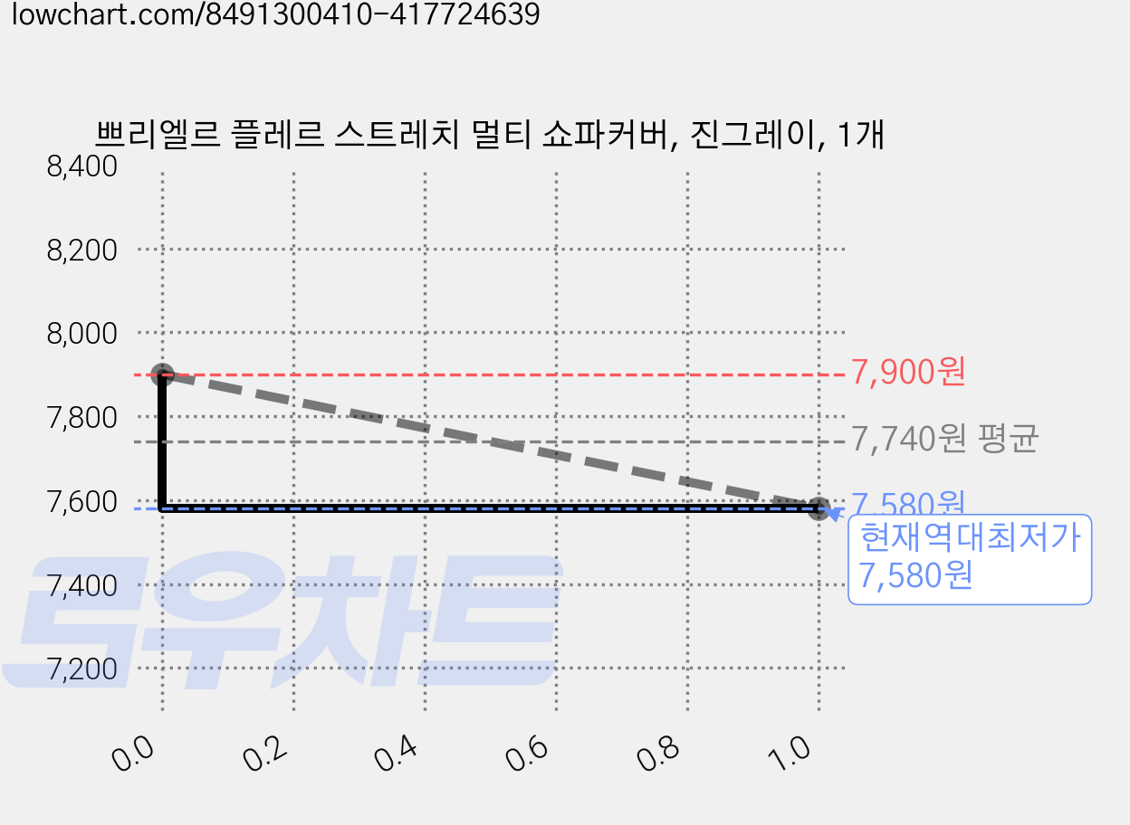쁘리엘르 플레르 스트레치 멀티 쇼파커버, 진그레이, 1개 가격 변동 차트, 현재가 7,580원, 역대최저가