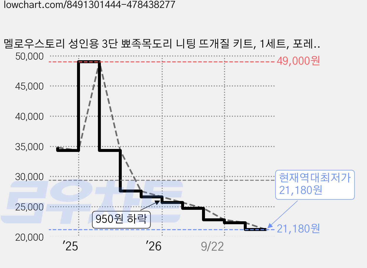 멜로우스토리 성인용 3단 뾰족목도리 니팅 뜨개질 키트, 1세트, 포레스트그린 + 차콜 + 헤이즐넛 가격 변동 차트, 현재가 21,180원, 역대최저가