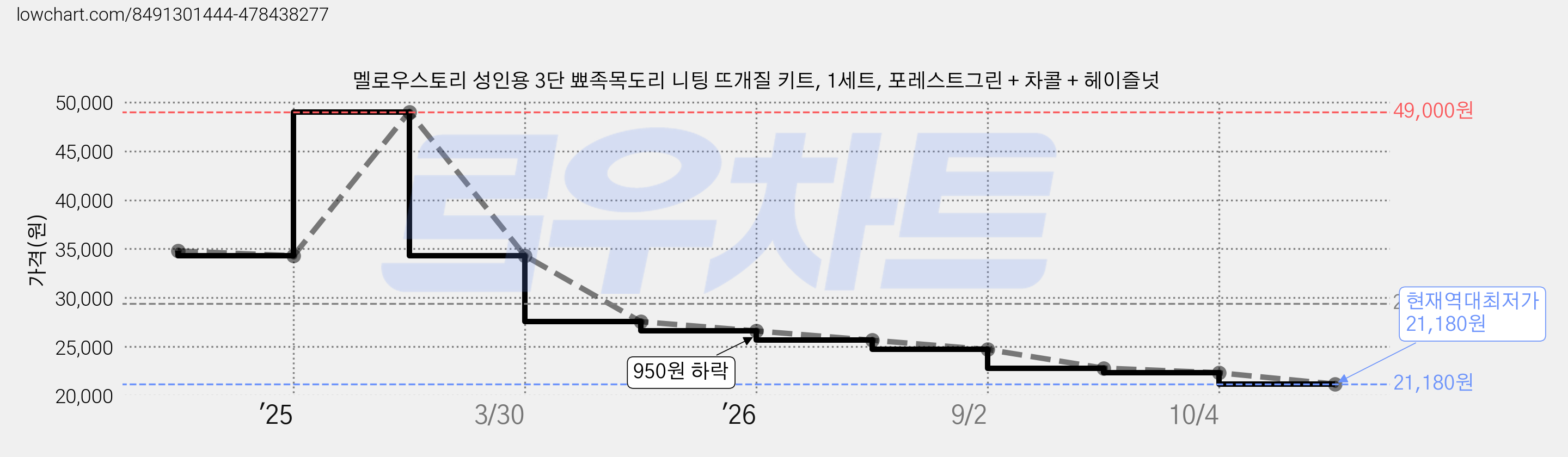 멜로우스토리 성인용 3단 뾰족목도리 니팅 뜨개질 키트, 1세트, 포레스트그린 + 차콜 + 헤이즐넛 가격 변동 차트, 현재가 21,180원, 역대최저가