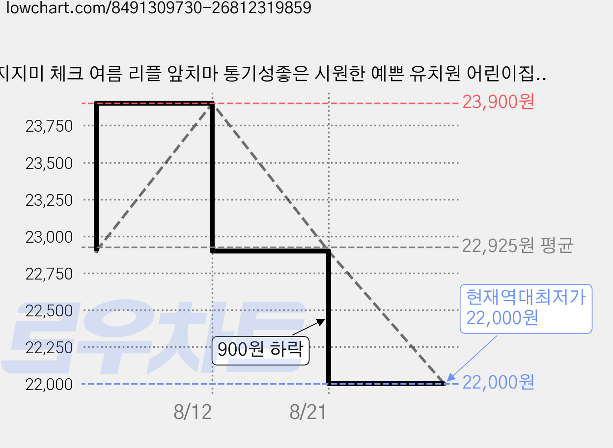 지지미 체크 여름 리플 앞치마 통기성좋은 시원한 예쁜 유치원 어린이집 원피스 단추형 선생님 보육교사 단체 앞치마 린다스 에이프런샵, 1개, 일반프리_진블루 가격 변동 차트, 현재가 22,000원, 역대최저가