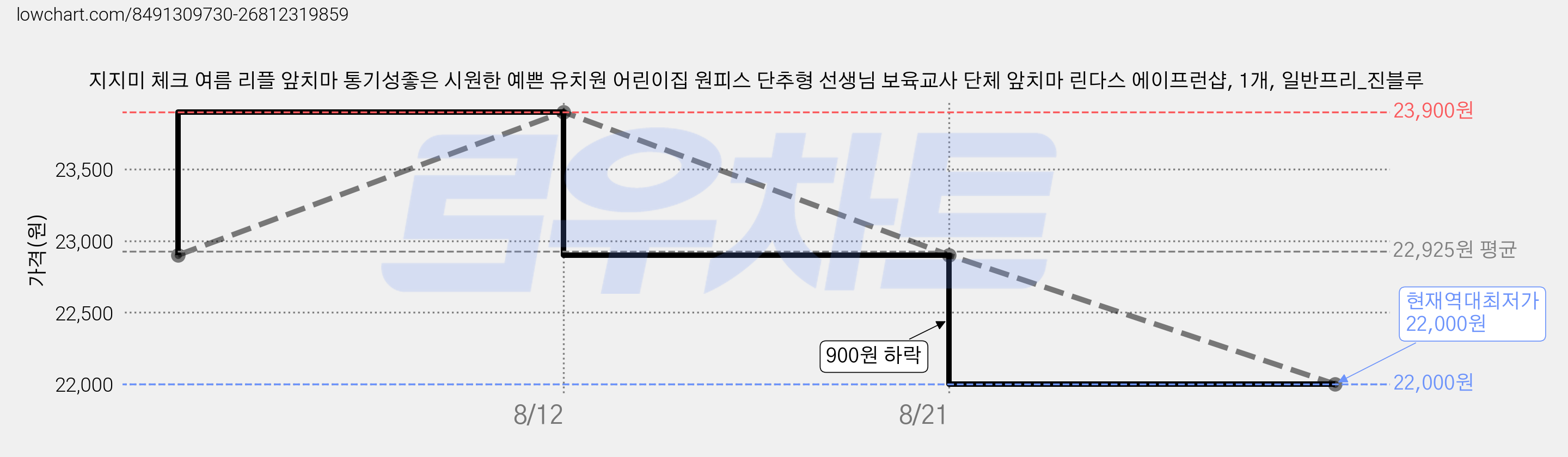 지지미 체크 여름 리플 앞치마 통기성좋은 시원한 예쁜 유치원 어린이집 원피스 단추형 선생님 보육교사 단체 앞치마 린다스 에이프런샵, 1개, 일반프리_진블루 가격 변동 차트, 현재가 22,000원, 역대최저가